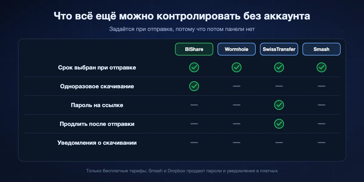 Управление бесплатными ссылками без аккаунта: срок задаётся при отправке у BIShare, Wormhole, SwissTransfer и Smash; одноразовое скачивание у BIShare; пароль у SwissTransfer и Proton Drive; продление только у SwissTransfer; уведомлений о скачивании нет ни в одном бесплатном тарифе