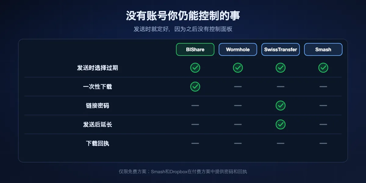 免费免账号链接上的控制项：BIShare、Wormhole、SwissTransfer和Smash可在发送时设定过期；BIShare支持一次性下载；SwissTransfer和Proton Drive支持密码；只有SwissTransfer能延长；所有免费方案都没有下载回执