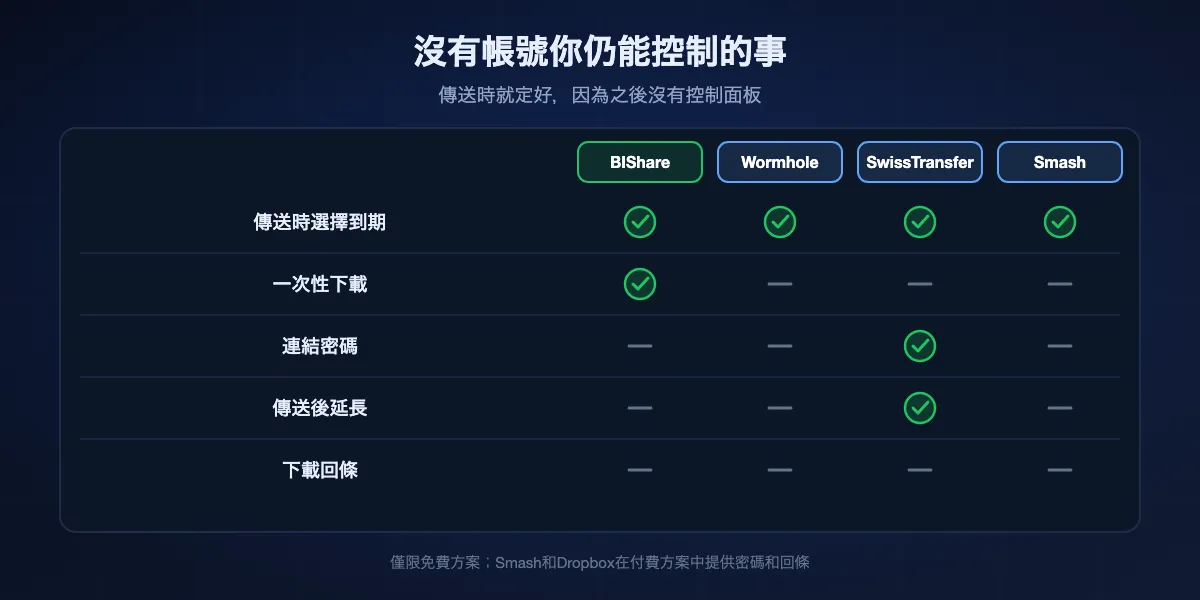 免費免帳號連結上的控制項:BIShare、Wormhole、SwissTransfer和Smash可在傳送時設定到期;BIShare支援一次性下載;SwissTransfer和Proton Drive支援密碼;只有SwissTransfer能延長;所有免費方案都沒有下載回條