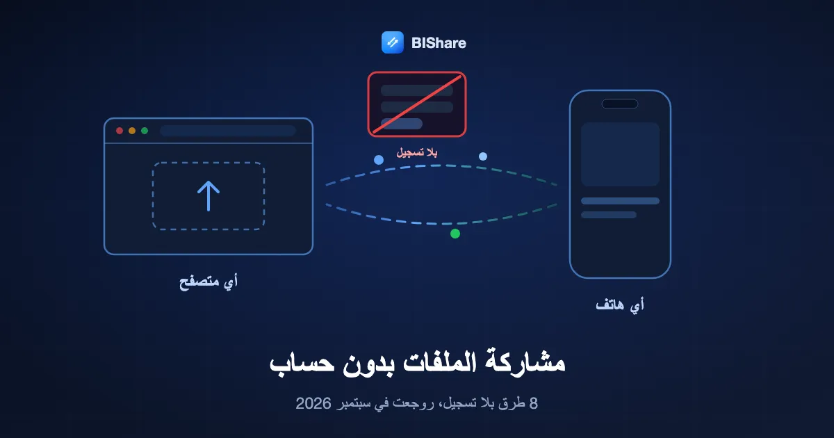 نافذة متصفح ترسل ملفًا عبر رابط إلى هاتف، وبجانبها نموذج تسجيل دخول مشطوب، بعنوان مشاركة الملفات بدون حساب