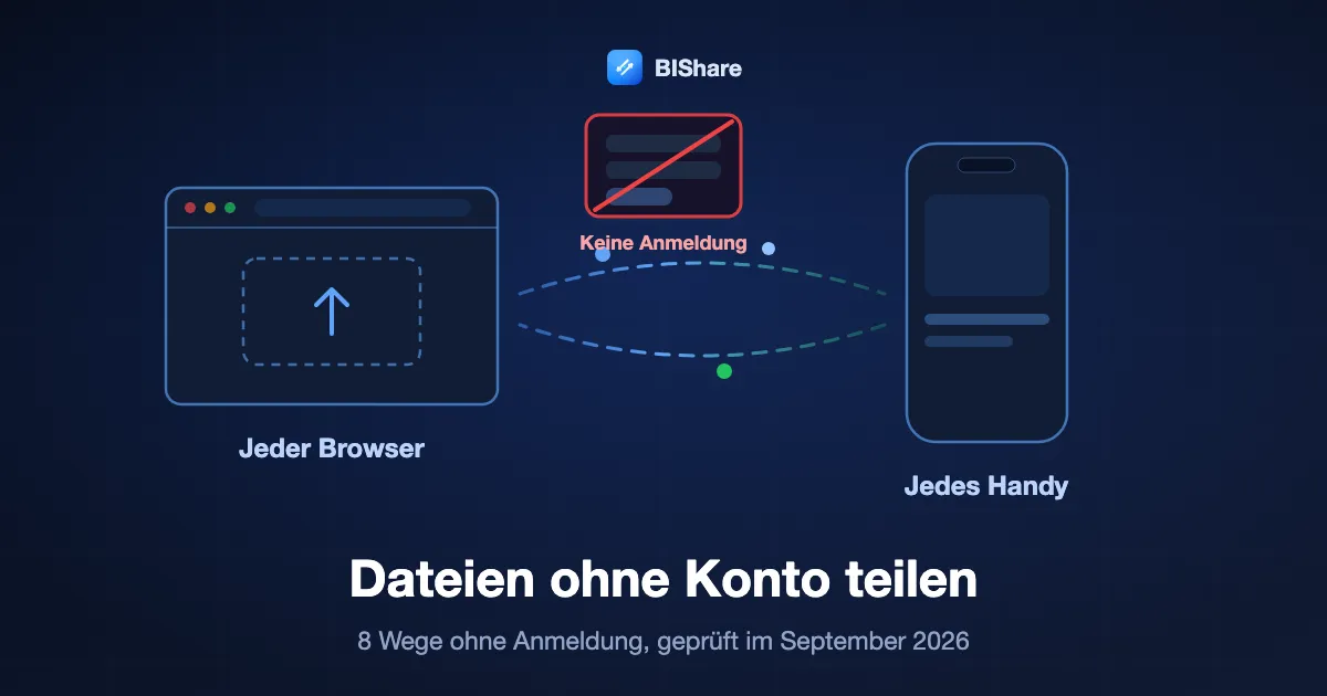Ein Browserfenster sendet eine Datei per Link an ein Handy, daneben ein durchgestrichenes Anmeldeformular, mit dem Titel Dateien ohne Konto teilen