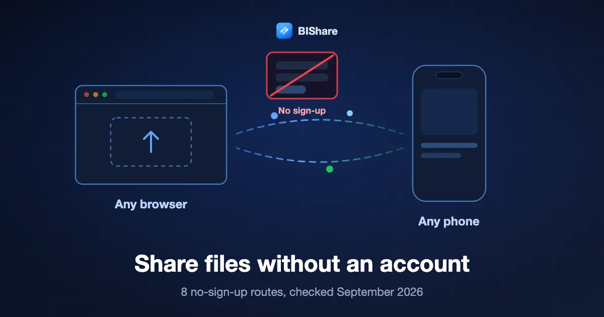 A browser window sending a file by link to a phone, with a crossed-out sign-in form beside it, titled share files without an account
