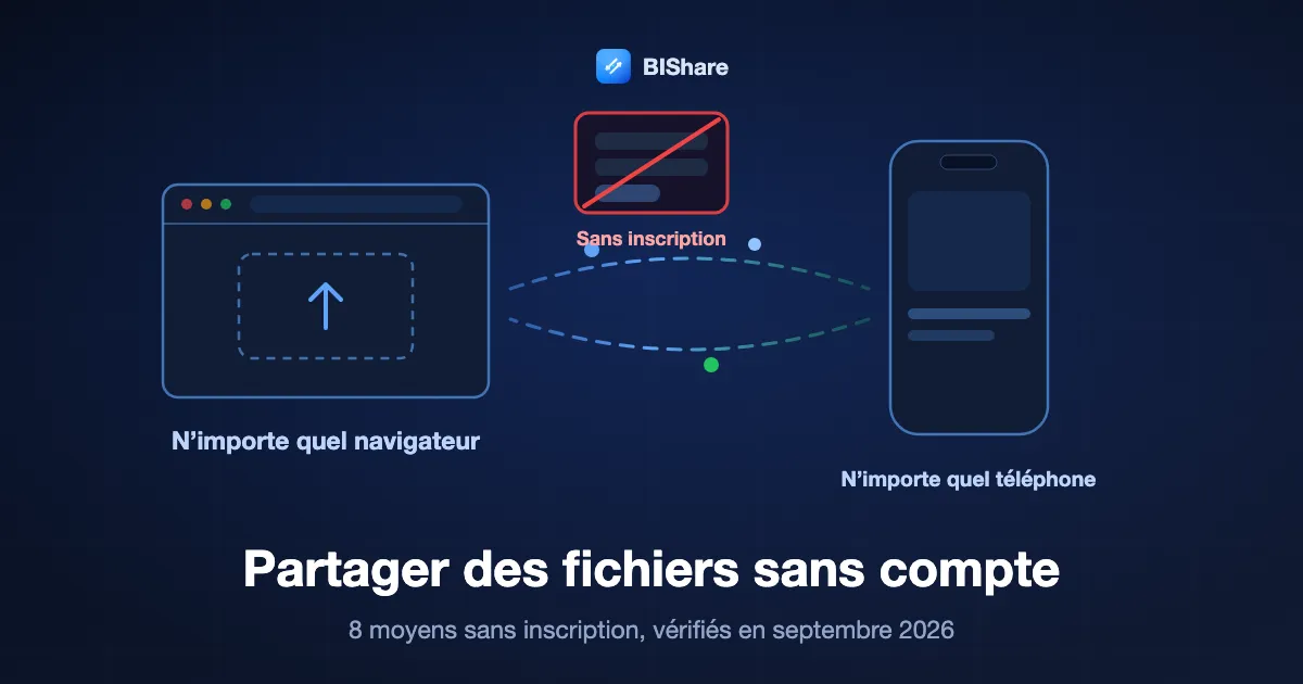 Une fenêtre de navigateur envoie un fichier par lien vers un téléphone, avec un formulaire de connexion barré à côté, sous le titre partager des fichiers sans compte
