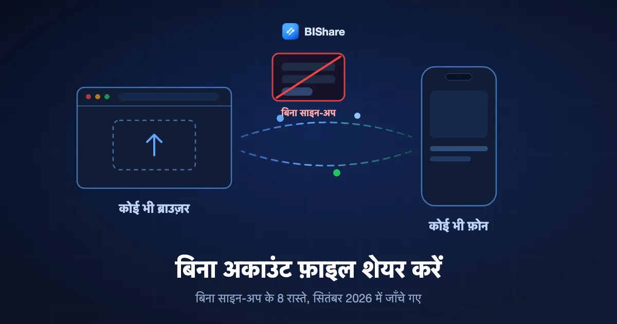 एक ब्राउज़र विंडो लिंक से फ़ोन को फ़ाइल भेज रही है, बगल में कटा हुआ साइन-इन फ़ॉर्म, शीर्षक है बिना अकाउंट फ़ाइल शेयर करें
