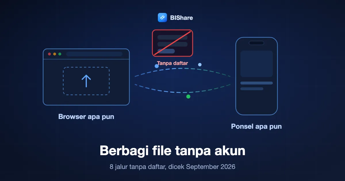 Jendela browser mengirim file lewat link ke sebuah ponsel, dengan formulir login yang dicoret di sampingnya, berjudul berbagi file tanpa akun