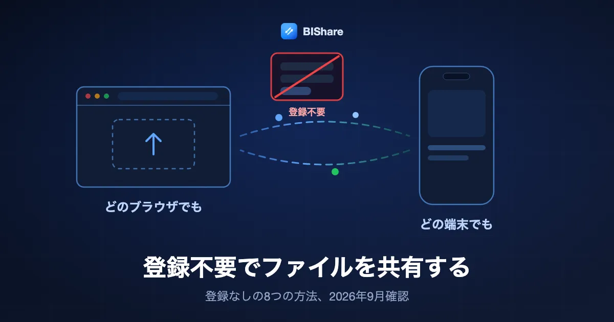 ブラウザのウィンドウからスマートフォンへリンクでファイルを送る図。横に打ち消されたログインフォーム。タイトルは「登録不要でファイルを共有する」