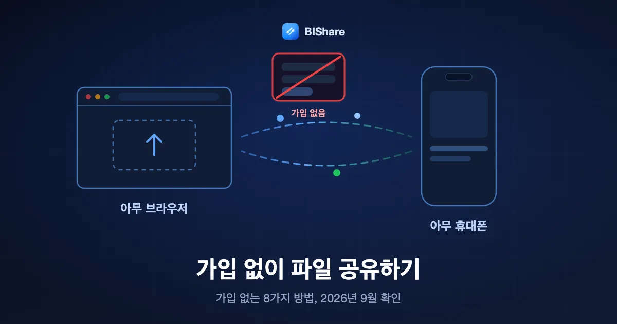 브라우저 창이 링크로 휴대폰에 파일을 보내는 그림, 옆에는 줄이 그어진 로그인 양식, 제목은 가입 없이 파일 공유하기