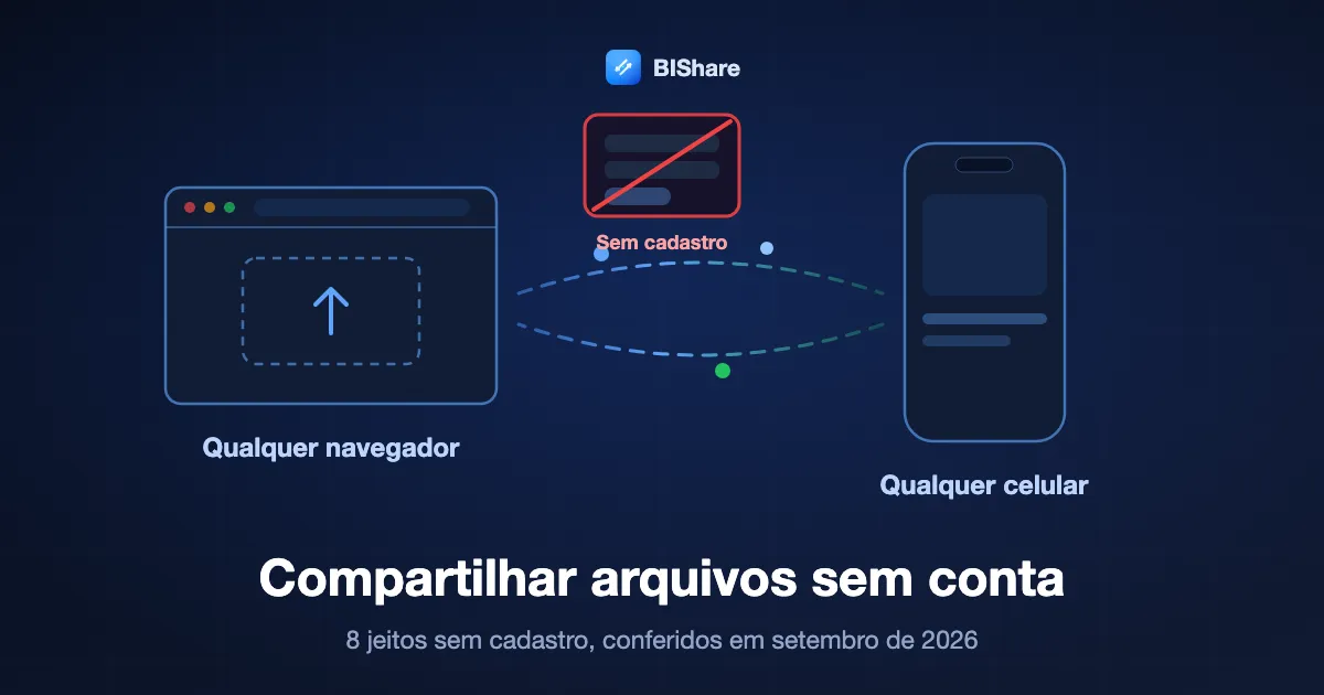 Uma janela de navegador enviando um arquivo por link para um celular, com um formulário de login riscado ao lado, com o título compartilhar arquivos sem conta