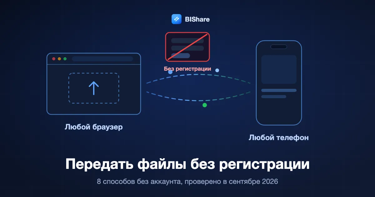 Окно браузера отправляет файл по ссылке на телефон, рядом перечёркнутая форма входа, заголовок — передать файлы без регистрации