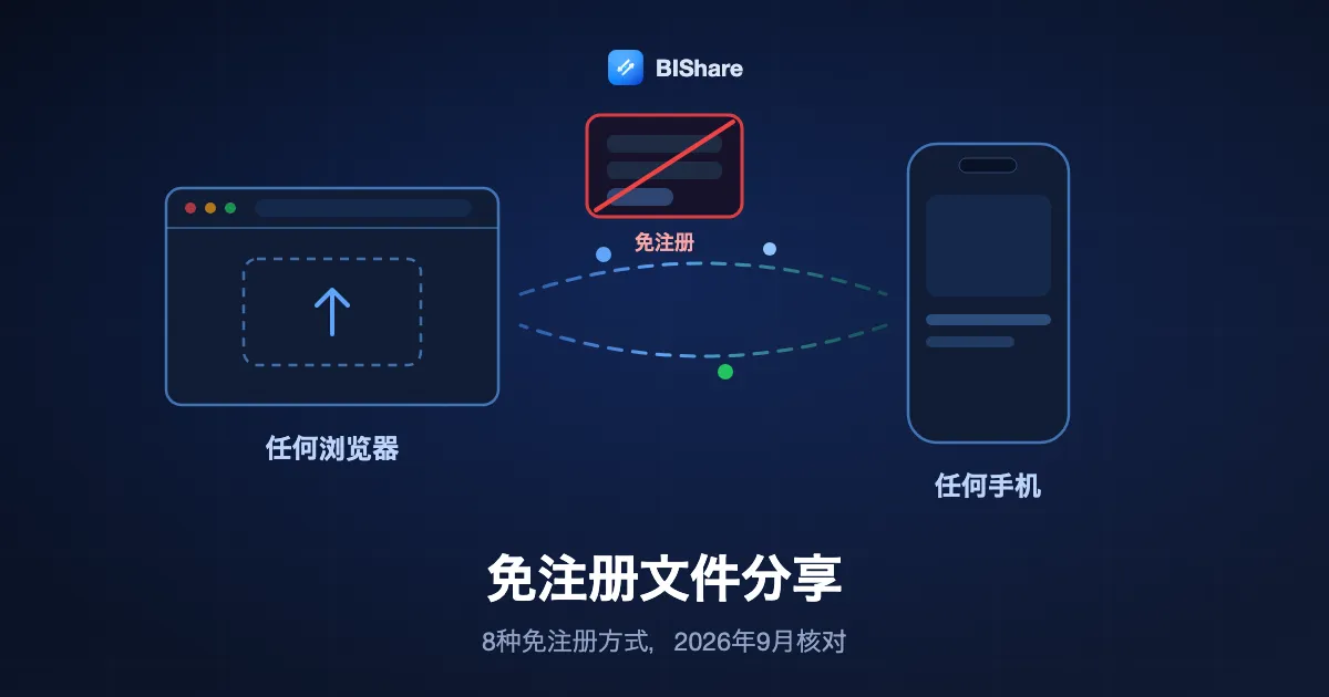 一个浏览器窗口通过链接把文件发到手机，旁边是被划掉的登录表单，标题为免注册文件分享