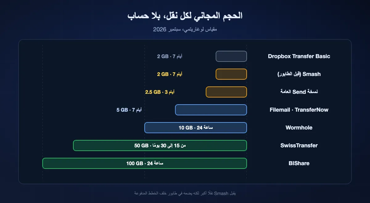 الحجم المجاني لكل نقل بدون حساب، على مقياس لوغاريتمي: Dropbox Transfer Basic 2 GB، Smash 2 GB قبل الطابور، نسخة Send العامة 2.5 GB، Filemail وTransferNow 5 GB، Wormhole 10 GB، SwissTransfer 50 GB، BIShare 100 GB