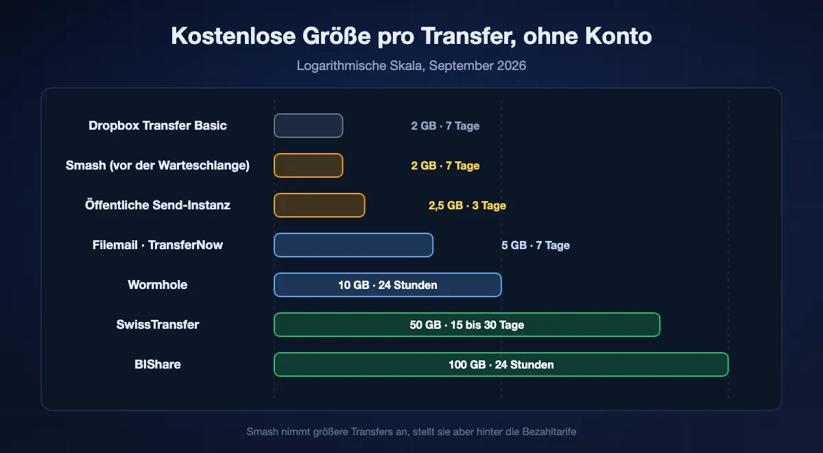 Kostenlose Größe pro Transfer ohne Konto, logarithmische Skala: Dropbox Transfer Basic 2 GB, Smash 2 GB vor der Warteschlange, öffentliche Send-Instanz 2,5 GB, Filemail und TransferNow 5 GB, Wormhole 10 GB, SwissTransfer 50 GB, BIShare 100 GB