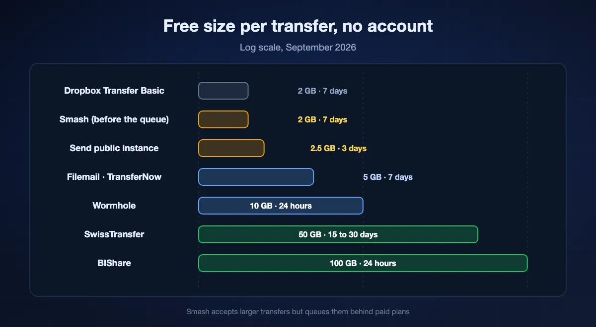 Free size per transfer without an account, log scale: Dropbox Transfer Basic 2 GB, Smash 2 GB before the queue, Send public instance 2.5 GB, Filemail and TransferNow 5 GB, Wormhole 10 GB, SwissTransfer 50 GB, BIShare 100 GB