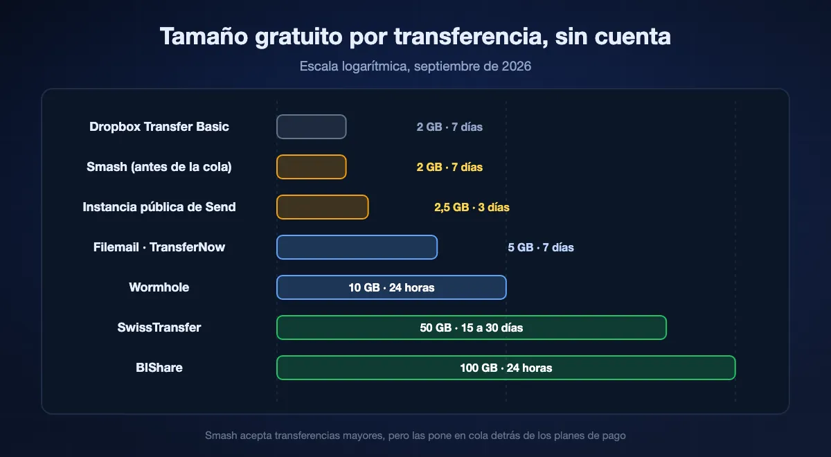 Tamaño gratuito por transferencia sin cuenta, escala logarítmica: Dropbox Transfer Basic 2 GB, Smash 2 GB antes de la cola, instancia pública de Send 2,5 GB, Filemail y TransferNow 5 GB, Wormhole 10 GB, SwissTransfer 50 GB, BIShare 100 GB