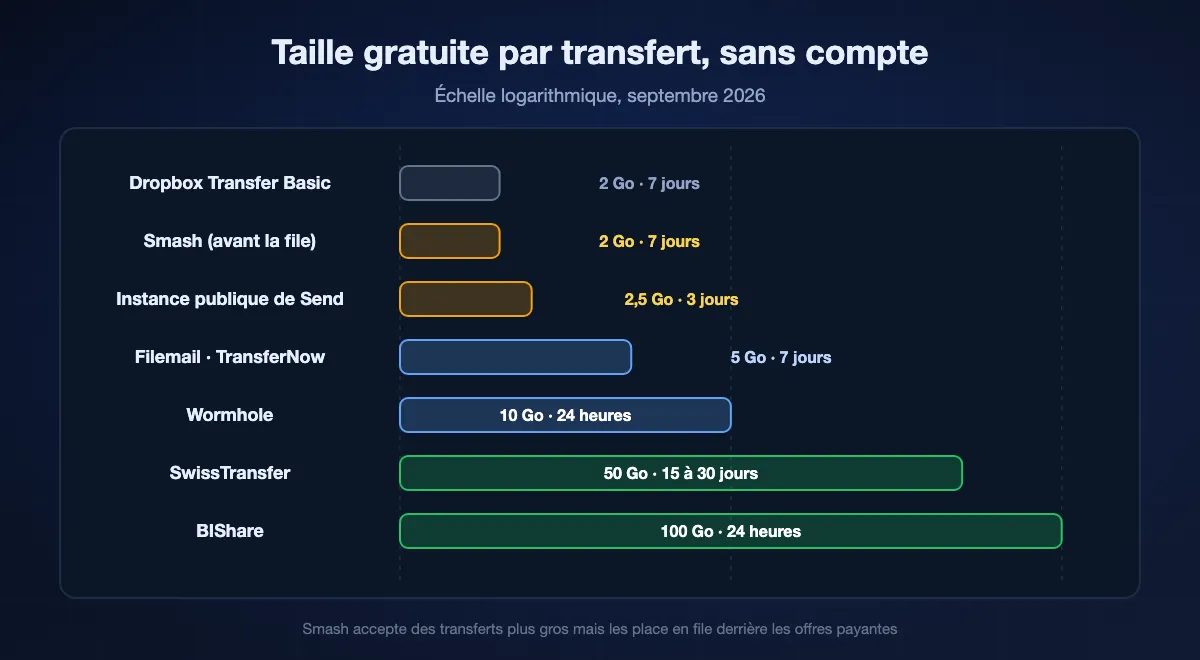 Taille gratuite par transfert sans compte, échelle logarithmique : Dropbox Transfer Basic 2 Go, Smash 2 Go avant la file d’attente, instance publique de Send 2,5 Go, Filemail et TransferNow 5 Go, Wormhole 10 Go, SwissTransfer 50 Go, BIShare 100 Go