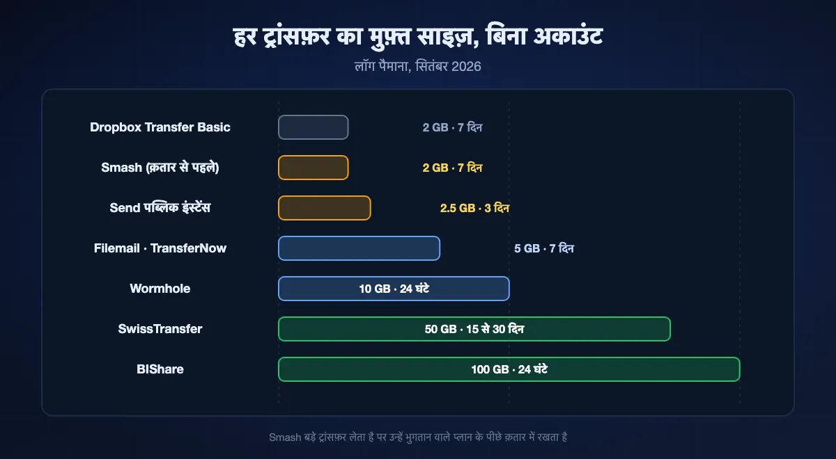 बिना अकाउंट हर ट्रांसफ़र का मुफ़्त साइज़, लॉग पैमाना: Dropbox Transfer Basic 2 GB, Smash क़तार से पहले 2 GB, Send पब्लिक इंस्टेंस 2.5 GB, Filemail और TransferNow 5 GB, Wormhole 10 GB, SwissTransfer 50 GB, BIShare 100 GB