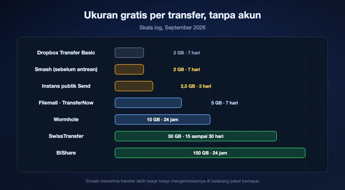 Ukuran gratis per transfer tanpa akun, skala log: Dropbox Transfer Basic 2 GB, Smash 2 GB sebelum antrean, instans publik Send 2,5 GB, Filemail dan TransferNow 5 GB, Wormhole 10 GB, SwissTransfer 50 GB, BIShare 100 GB