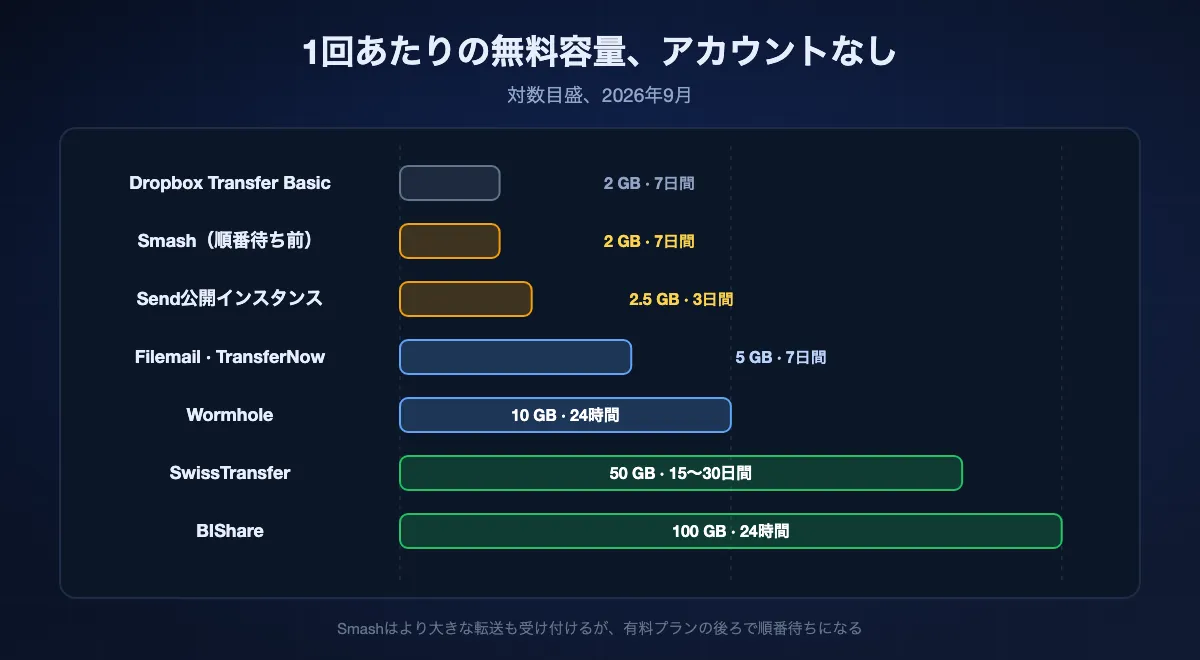 アカウントなしで1回に送れる無料の容量、対数目盛: Dropbox Transfer Basic 2 GB、Smashは順番待ち前まで2 GB、Send公開インスタンス2.5 GB、FilemailとTransferNow 5 GB、Wormhole 10 GB、SwissTransfer 50 GB、BIShare 100 GB