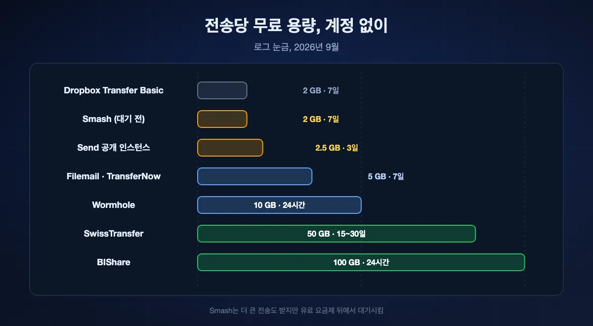 계정 없이 전송당 보낼 수 있는 무료 용량, 로그 눈금: Dropbox Transfer Basic 2 GB, Smash는 대기 전까지 2 GB, Send 공개 인스턴스 2.5 GB, Filemail과 TransferNow 5 GB, Wormhole 10 GB, SwissTransfer 50 GB, BIShare 100 GB