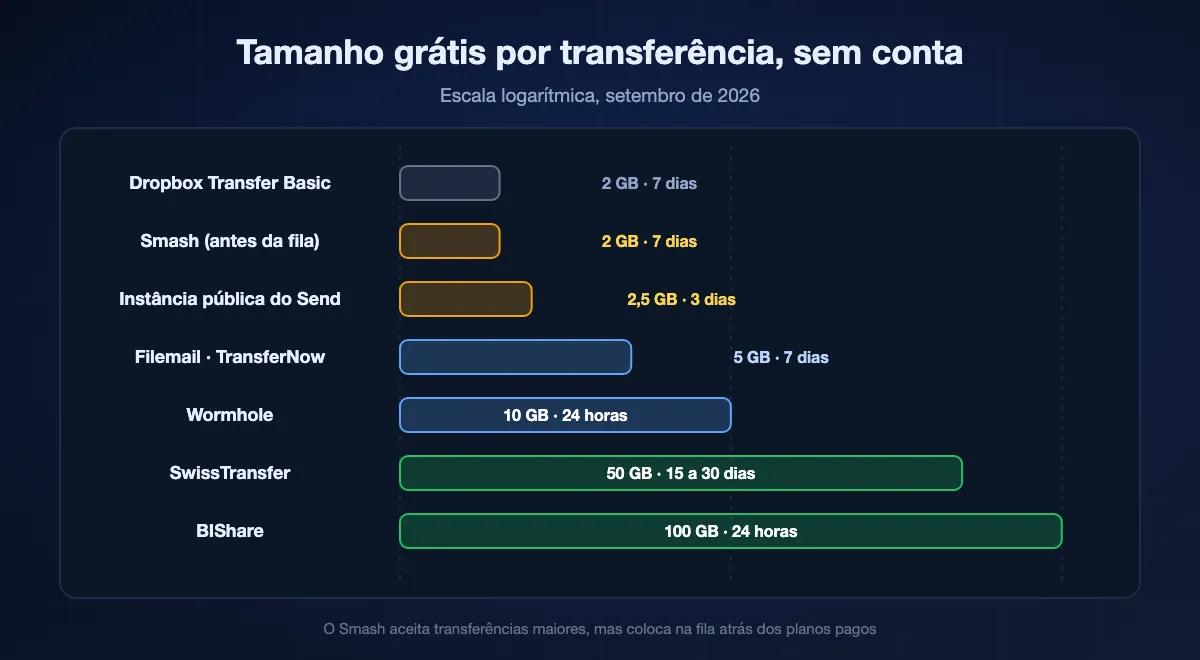 Tamanho grátis por transferência sem conta, escala logarítmica: Dropbox Transfer Basic 2 GB, Smash 2 GB antes da fila, instância pública do Send 2,5 GB, Filemail e TransferNow 5 GB, Wormhole 10 GB, SwissTransfer 50 GB, BIShare 100 GB