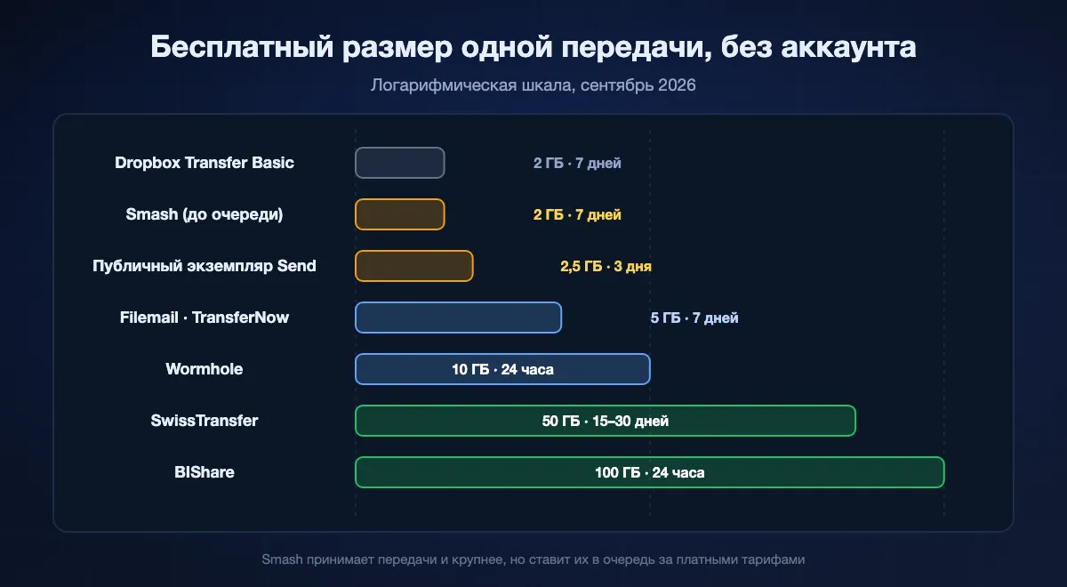 Бесплатный размер одной передачи без аккаунта, логарифмическая шкала: Dropbox Transfer Basic 2 ГБ, Smash 2 ГБ до очереди, публичный экземпляр Send 2,5 ГБ, Filemail и TransferNow 5 ГБ, Wormhole 10 ГБ, SwissTransfer 50 ГБ, BIShare 100 ГБ