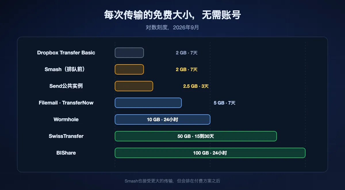 免账号每次传输的免费大小，对数刻度：Dropbox Transfer Basic 2 GB，Smash排队前2 GB，Send公共实例2.5 GB，Filemail和TransferNow 5 GB，Wormhole 10 GB，SwissTransfer 50 GB，BIShare 100 GB