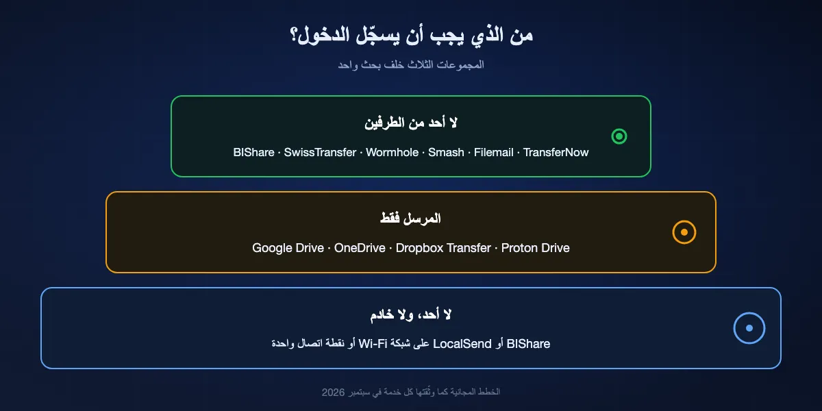 أي طرف يجب أن يسجّل الدخول: لا أحد في BIShare وSwissTransfer وWormhole وSmash وFilemail وTransferNow؛ المرسل فقط في Google Drive وOneDrive وDropbox Transfer وProton Drive؛ لا أحد ولا خادم حين يتشارك الجهازان شبكة عبر BIShare أو LocalSend