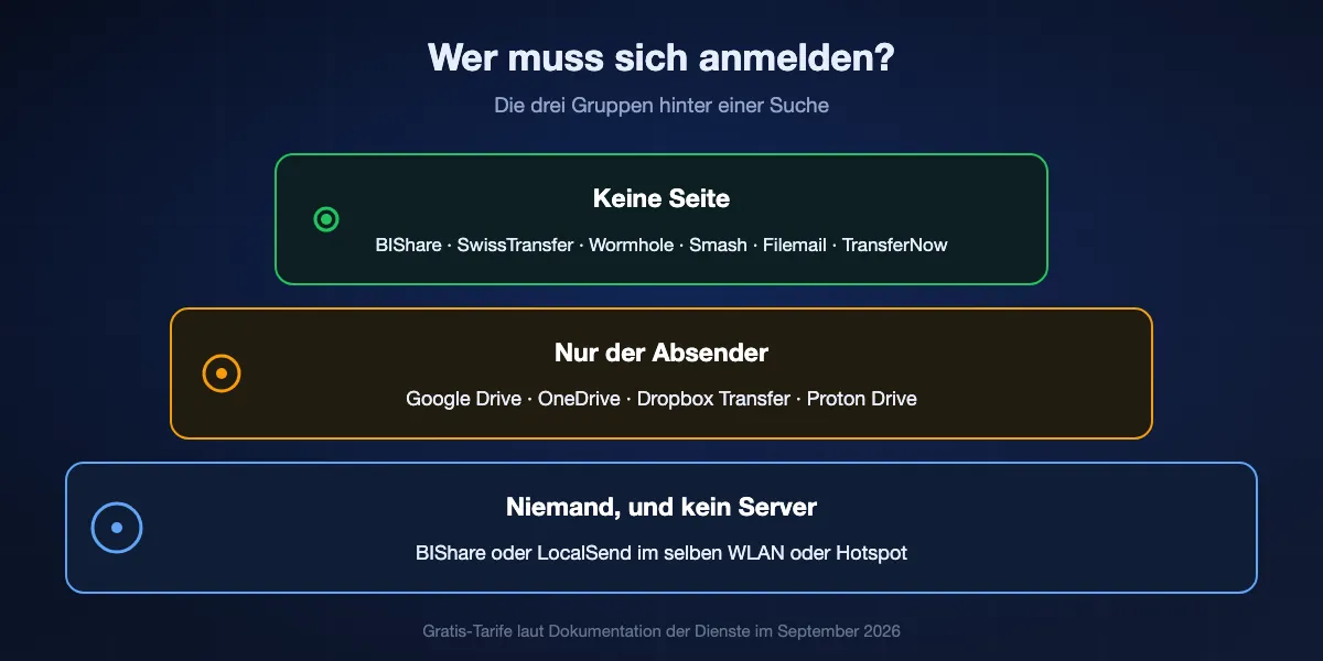 Welche Seite sich anmelden muss: keine bei BIShare, SwissTransfer, Wormhole, Smash, Filemail und TransferNow; nur der Absender bei Google Drive, OneDrive, Dropbox Transfer und Proton Drive; niemand und kein Server, wenn Geräte ein Netz teilen und BIShare oder LocalSend nutzen