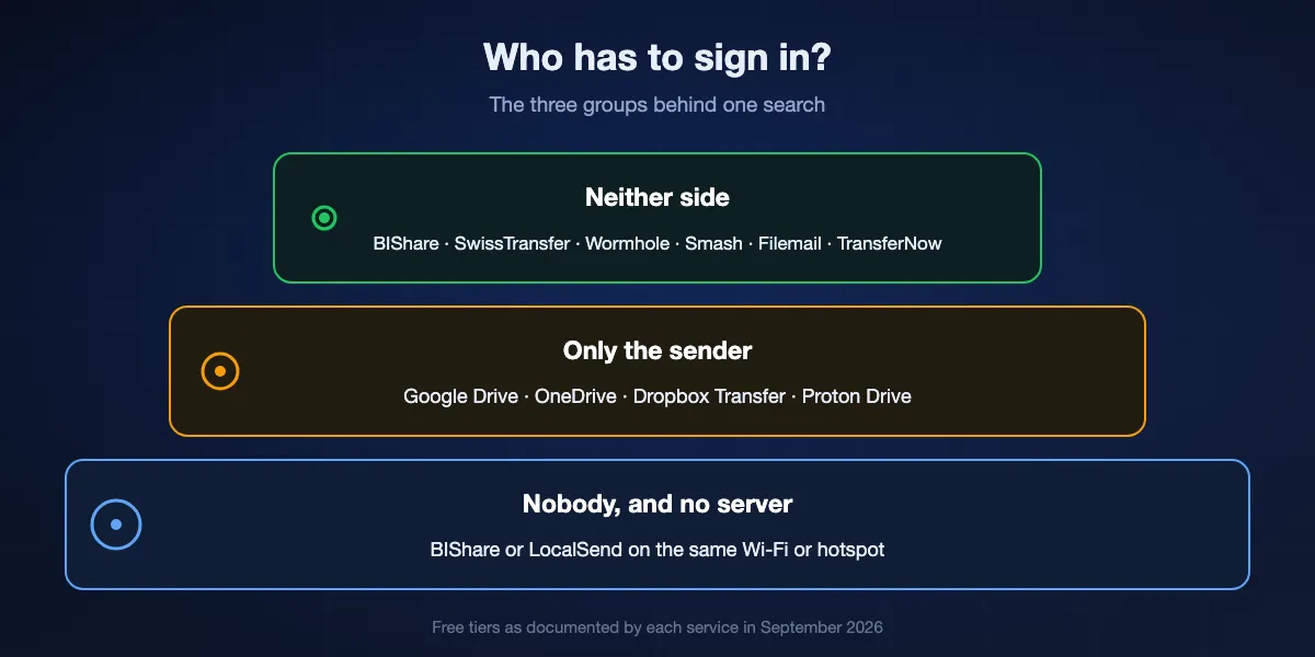 Which side has to sign in: neither side on BIShare, SwissTransfer, Wormhole, Smash, Filemail and TransferNow; only the sender on Google Drive, OneDrive, Dropbox Transfer and Proton Drive; nobody and no server when devices share a network with BIShare or LocalSend