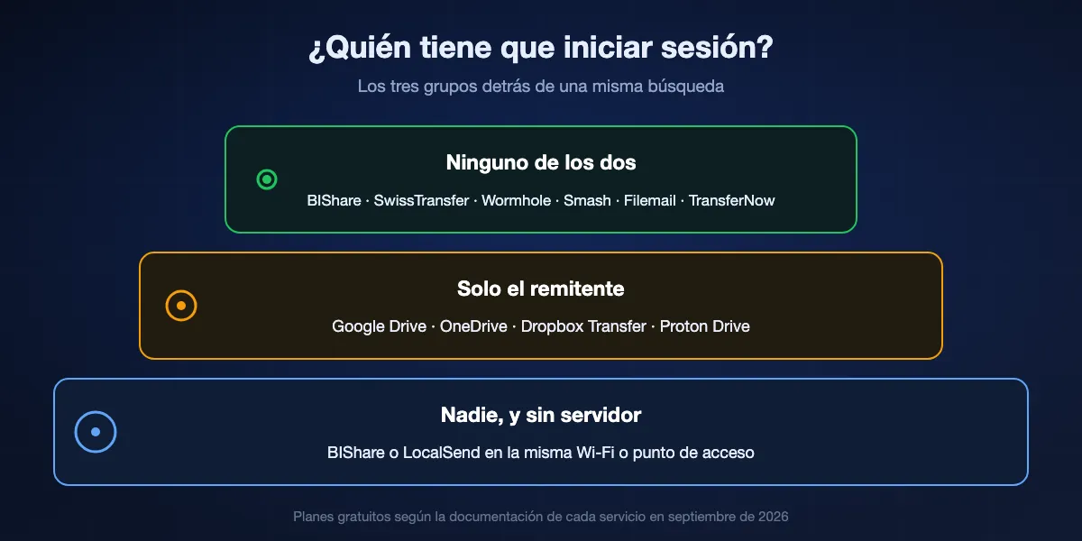 Qué lado tiene que iniciar sesión: ninguno en BIShare, SwissTransfer, Wormhole, Smash, Filemail y TransferNow; solo el remitente en Google Drive, OneDrive, Dropbox Transfer y Proton Drive; nadie y sin servidor cuando los dispositivos comparten red con BIShare o LocalSend