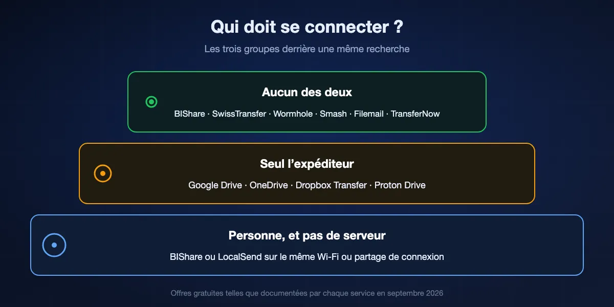 Quel côté doit se connecter : aucun chez BIShare, SwissTransfer, Wormhole, Smash, Filemail et TransferNow ; seul l’expéditeur chez Google Drive, OneDrive, Dropbox Transfer et Proton Drive ; personne et pas de serveur quand les appareils partagent un réseau avec BIShare ou LocalSend