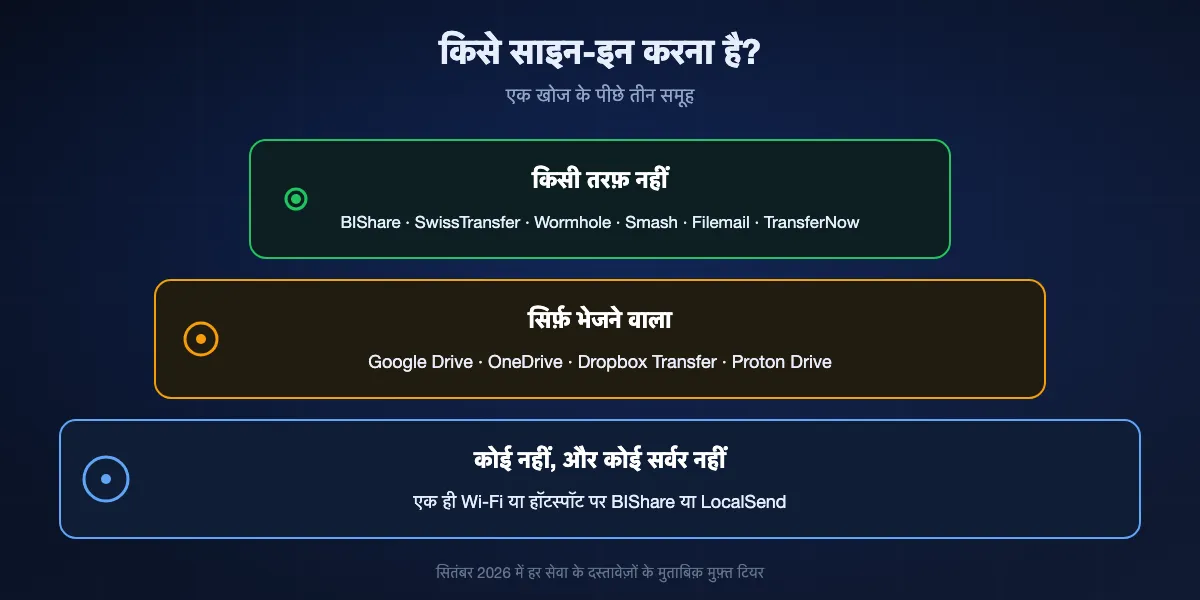 किस तरफ़ को साइन-इन करना है: BIShare, SwissTransfer, Wormhole, Smash, Filemail और TransferNow पर किसी को नहीं; Google Drive, OneDrive, Dropbox Transfer और Proton Drive पर सिर्फ़ भेजने वाले को; और जब डिवाइस BIShare या LocalSend से एक नेटवर्क साझा करें, तो किसी को नहीं और कोई सर्वर भी नहीं