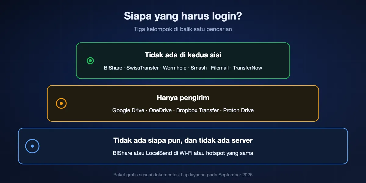 Sisi mana yang harus login: tidak ada di BIShare, SwissTransfer, Wormhole, Smash, Filemail, dan TransferNow; hanya pengirim di Google Drive, OneDrive, Dropbox Transfer, dan Proton Drive; tidak ada siapa pun dan tidak ada server saat perangkat berbagi jaringan lewat BIShare atau LocalSend