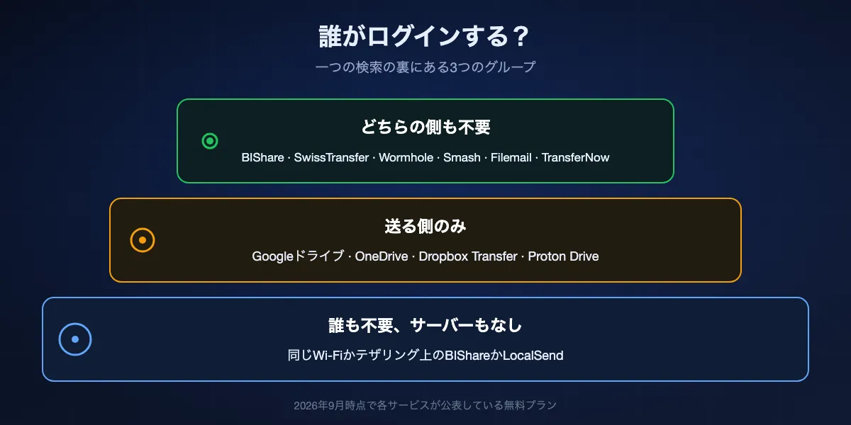 どちらの側がログインするか: BIShare、SwissTransfer、Wormhole、Smash、Filemail、TransferNowはどちらも不要。Googleドライブ、OneDrive、Dropbox Transfer、Proton Driveは送る側のみ。BIShareかLocalSendで同じネットワークにいれば誰も不要でサーバーもなし