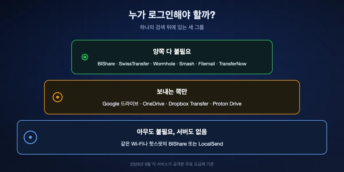 어느 쪽이 로그인해야 하는지: BIShare, SwissTransfer, Wormhole, Smash, Filemail, TransferNow는 양쪽 다 불필요; Google 드라이브, OneDrive, Dropbox Transfer, Proton Drive는 보내는 쪽만; BIShare나 LocalSend로 같은 네트워크에 있으면 아무도 불필요하고 서버도 없음