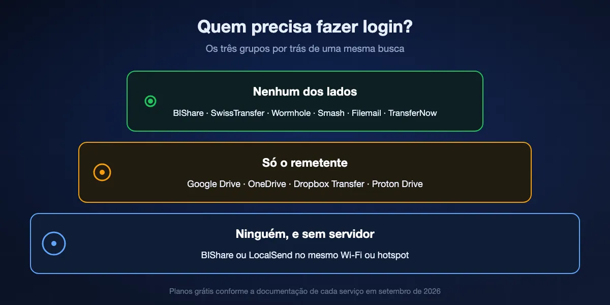 Que lado precisa fazer login: nenhum no BIShare, SwissTransfer, Wormhole, Smash, Filemail e TransferNow; só o remetente no Google Drive, OneDrive, Dropbox Transfer e Proton Drive; ninguém e sem servidor quando os aparelhos dividem a rede com BIShare ou LocalSend