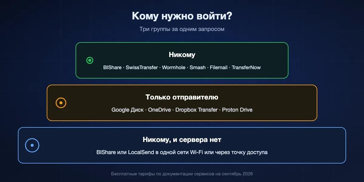 Какой стороне нужно войти: никакой у BIShare, SwissTransfer, Wormhole, Smash, Filemail и TransferNow; только отправителю у Google Диска, OneDrive, Dropbox Transfer и Proton Drive; никому и без сервера, когда устройства в одной сети используют BIShare или LocalSend