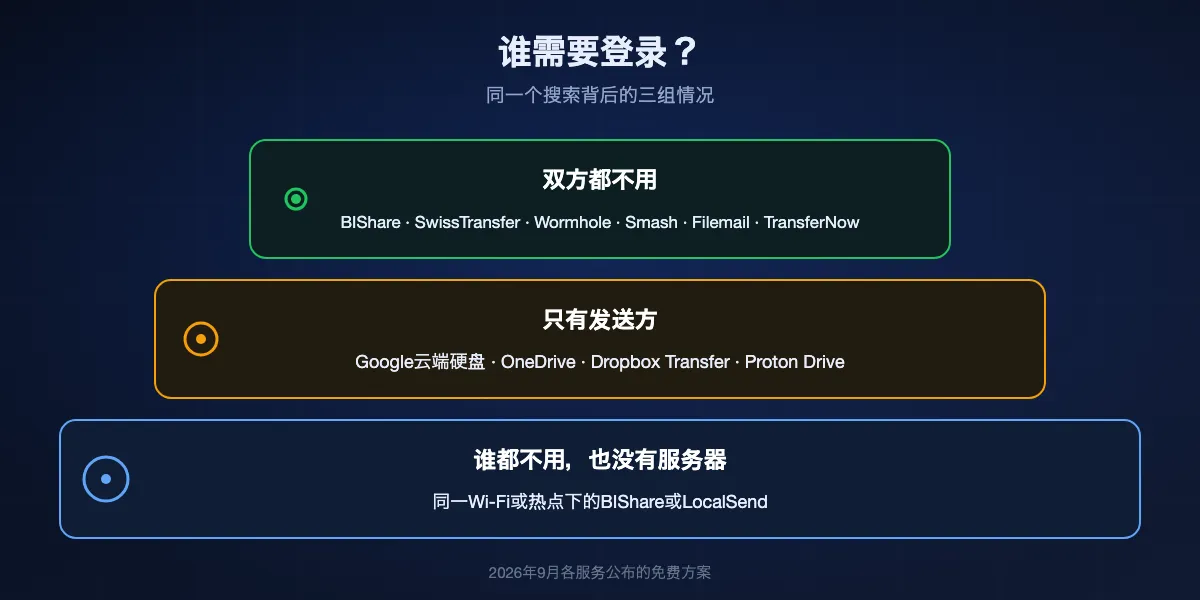 哪一方需要登录：BIShare、SwissTransfer、Wormhole、Smash、Filemail和TransferNow双方都不用；Google云端硬盘、OneDrive、Dropbox Transfer和Proton Drive只有发送方需要；用BIShare或LocalSend在同一网络内时谁都不用，也没有服务器