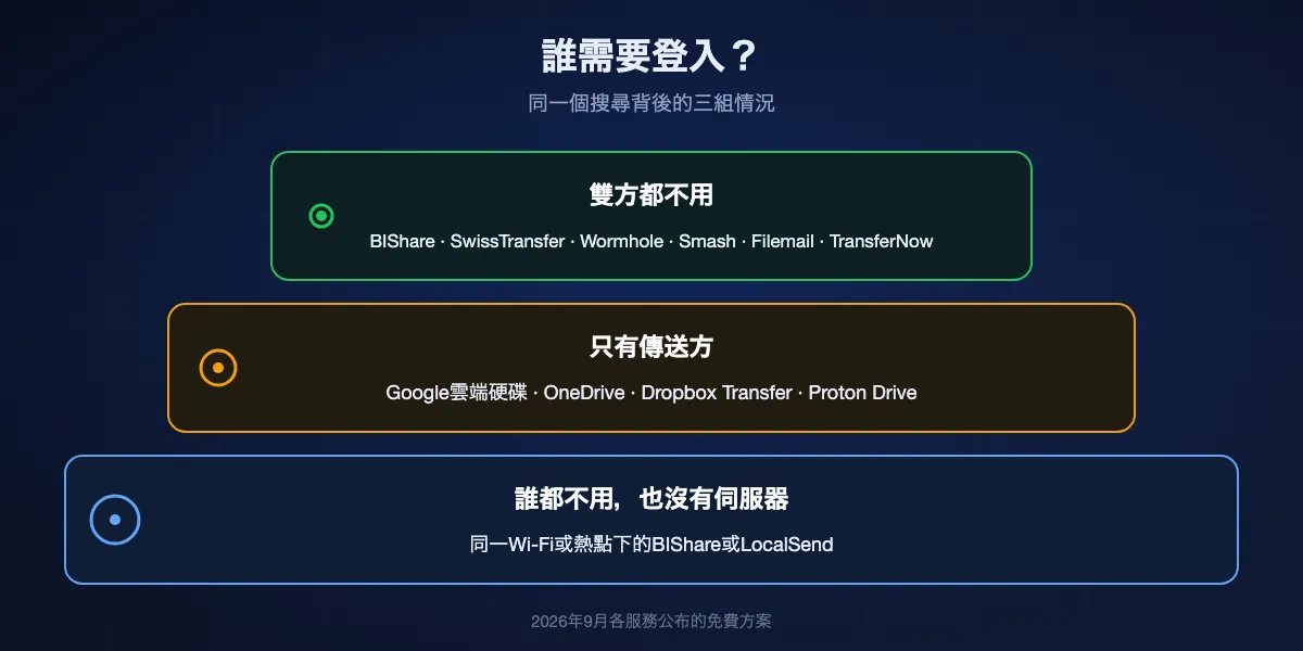 哪一方需要登入:BIShare、SwissTransfer、Wormhole、Smash、Filemail和TransferNow雙方都不用;Google雲端硬碟、OneDrive、Dropbox Transfer和Proton Drive只有傳送方需要;用BIShare或LocalSend在同一網路內時誰都不用,也沒有伺服器