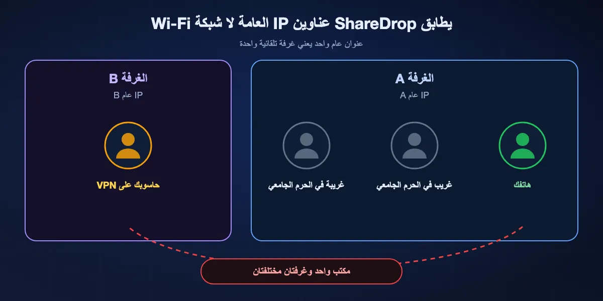 كيف يجمّع ShareDrop الأجهزة: كل من خلف عنوان IP عام واحد يتشاركون غرفة، فقد يظهر غرباء في حرم جامعي أو على شبكة جوال، بينما يدخل حاسوبك على VPN أو هاتفك على بيانات الجوال غرفة أخرى وإن كانا على المكتب نفسه.