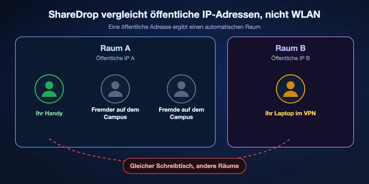 Wie ShareDrop Geräte gruppiert: Alle hinter einer öffentlichen IP-Adresse teilen einen Raum, sodass Fremde an einer Hochschule oder im Mobilnetz auftauchen können, während Ihr eigener Laptop im VPN oder das Handy im Mobilnetz selbst auf demselben Schreibtisch in einem anderen Raum landet.