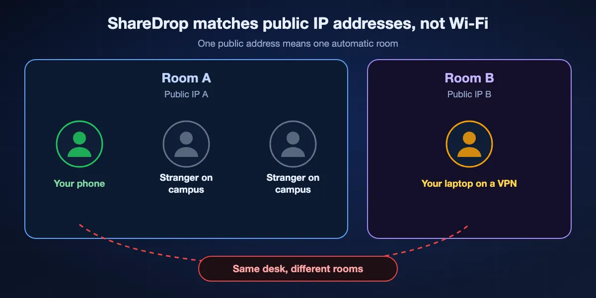 How ShareDrop groups devices: everyone behind one public IP address shares a room, so strangers on a campus or carrier network can appear, while your own laptop on a VPN or phone on mobile data lands in a different room even on the same desk.