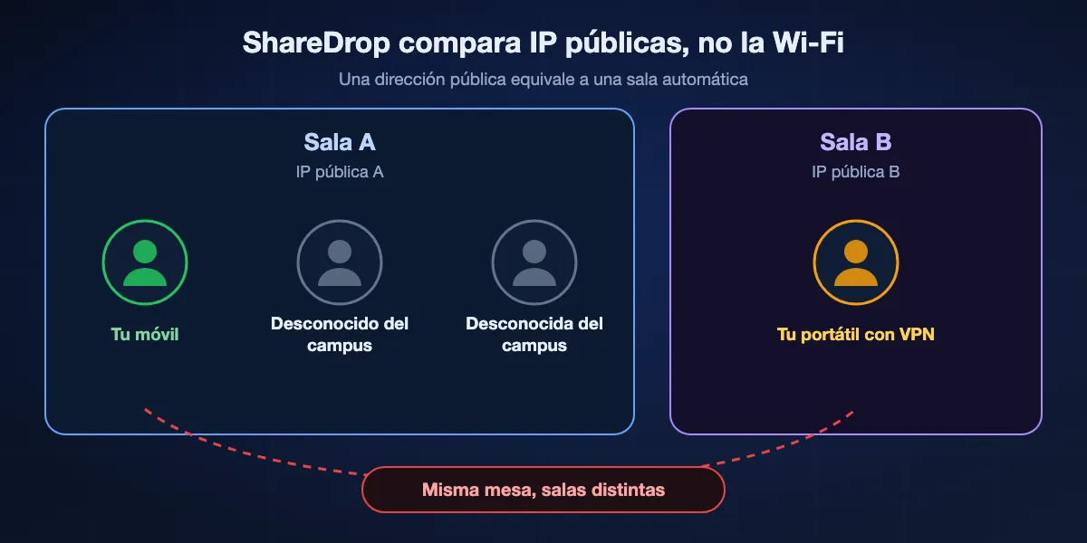 Cómo agrupa ShareDrop los dispositivos: todos los que están tras una misma IP pública comparten sala, así que pueden aparecer desconocidos de un campus o de una operadora, mientras tu portátil con VPN o tu móvil con datos cae en otra sala aunque estén en la misma mesa.