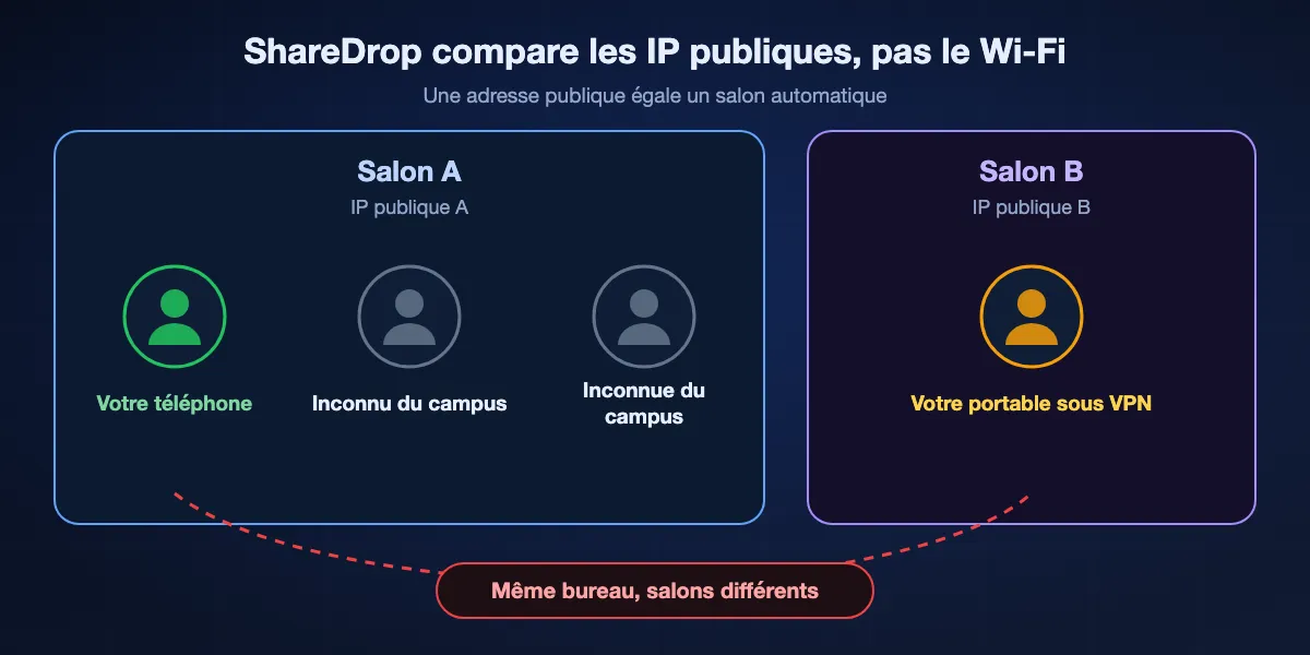 Comment ShareDrop regroupe les appareils : tous ceux derrière une même adresse IP publique partagent un salon, si bien que des inconnus d'un campus ou d'un opérateur peuvent apparaître, tandis que votre portable sous VPN ou votre téléphone en données mobiles tombe dans un autre salon même sur le même bureau.