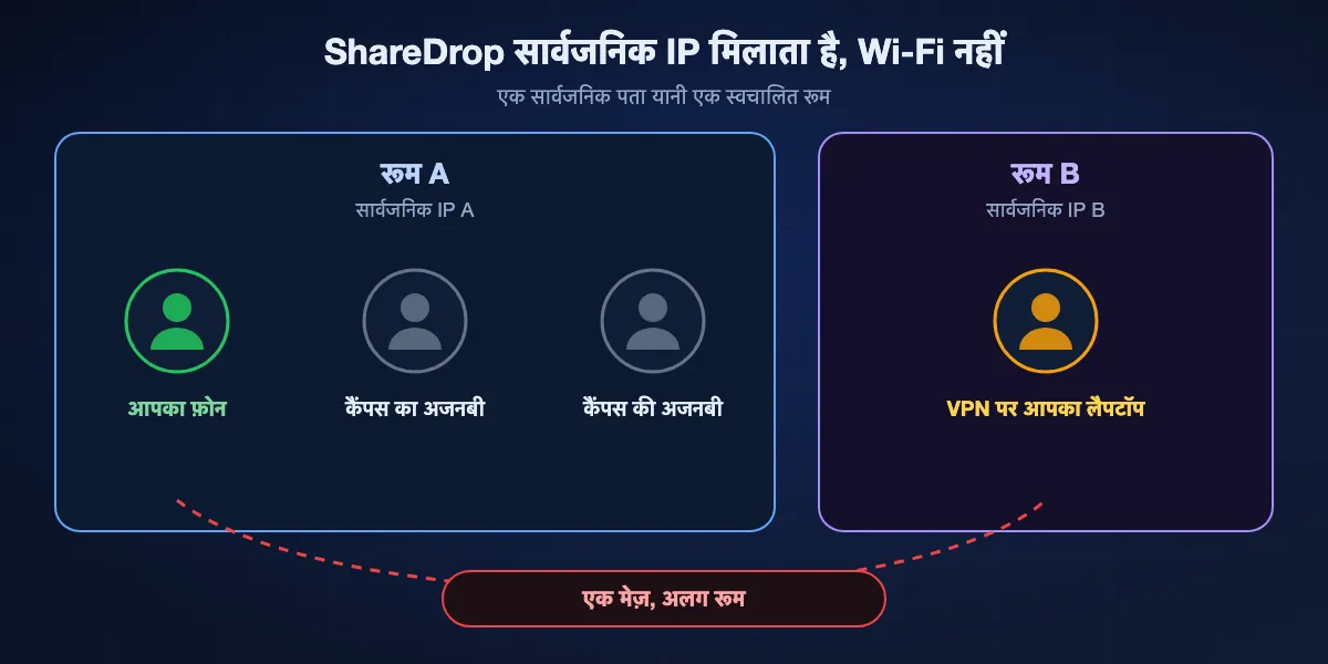 ShareDrop डिवाइस को कैसे समूह में रखता है: एक सार्वजनिक IP के पीछे सब एक रूम साझा करते हैं, इसलिए कैंपस या मोबाइल नेटवर्क के अजनबी दिख सकते हैं, जबकि VPN पर आपका लैपटॉप या मोबाइल डेटा पर फ़ोन एक ही मेज़ पर होकर भी दूसरे रूम में पहुँच जाता है।