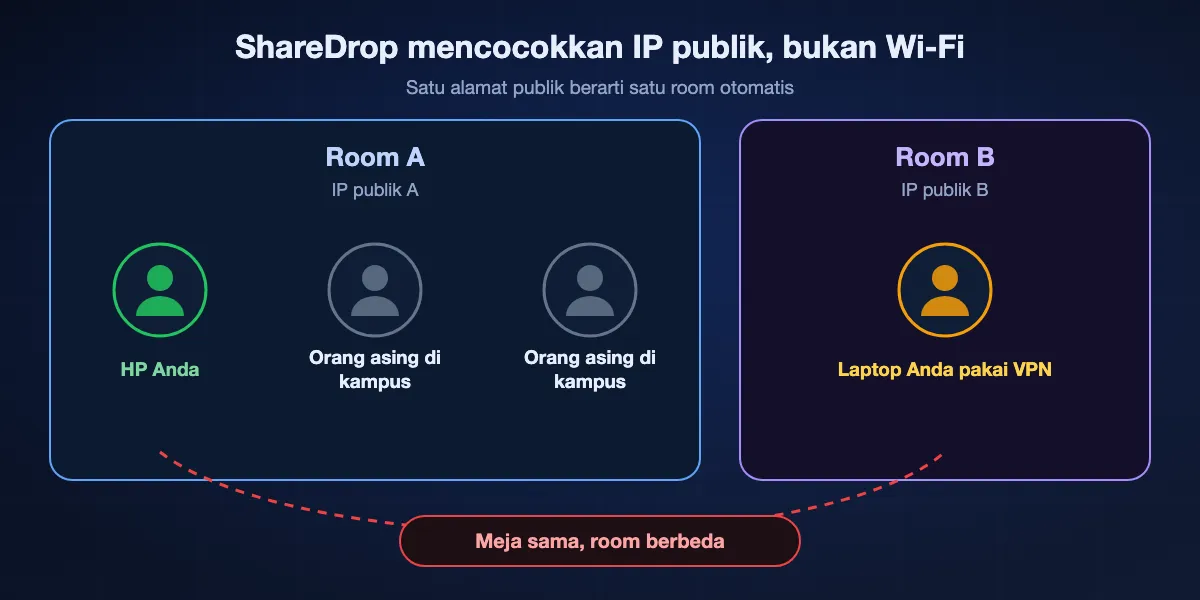 Cara ShareDrop mengelompokkan perangkat: semua di balik satu IP publik berbagi room, sehingga orang asing di kampus atau jaringan operator bisa muncul, sementara laptop Anda yang memakai VPN atau HP dengan data seluler masuk room lain meski di meja yang sama.