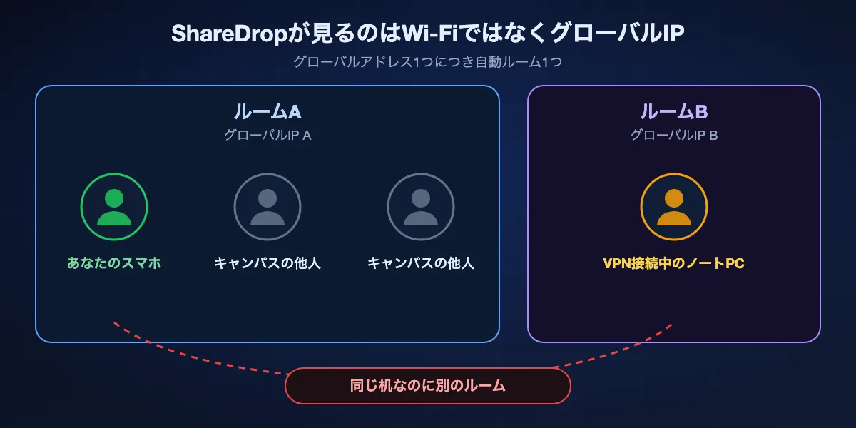 ShareDropが端末をまとめる仕組み: 同じグローバルIPの後ろにいる全員が1つのルームを共有するため、大学や携帯キャリアの見知らぬ人が表示されることがあり、VPN接続のノートPCやモバイル通信のスマホは同じ机にあっても別のルームに入ります。