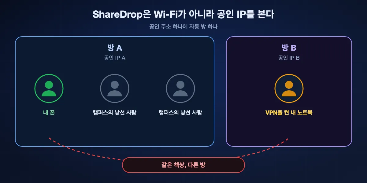 ShareDrop이 기기를 묶는 방식: 같은 공인 IP 뒤에 있는 모두가 방 하나를 공유하므로 캠퍼스나 이동통신망의 낯선 사람이 보일 수 있고, VPN을 켠 내 노트북이나 모바일 데이터를 쓰는 폰은 같은 책상에 있어도 다른 방에 들어갑니다.