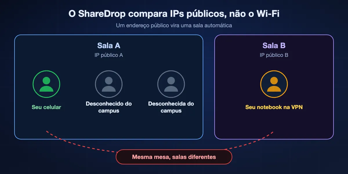 Como o ShareDrop agrupa aparelhos: todos atrás de um mesmo IP público dividem uma sala, então desconhecidos de um campus ou de uma operadora podem aparecer, enquanto seu notebook na VPN ou seu celular no 4G cai em outra sala mesmo na mesma mesa.