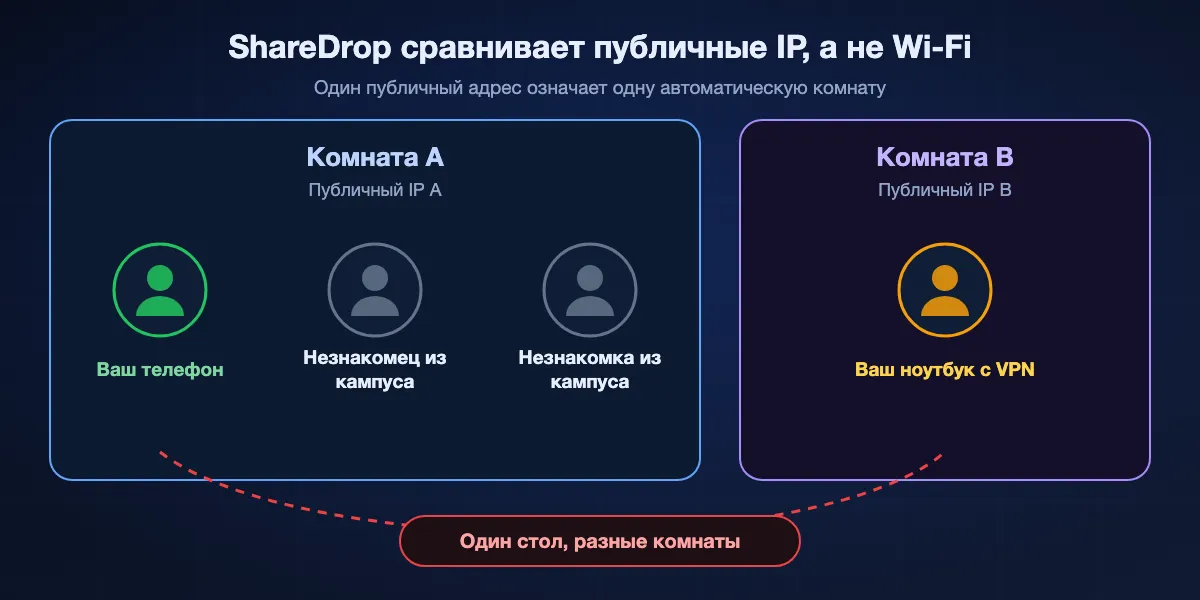 Как ShareDrop группирует устройства: все за одним публичным IP-адресом делят комнату, поэтому могут появиться незнакомцы из кампуса или мобильной сети, а ваш ноутбук с VPN или телефон на мобильном интернете окажется в другой комнате, даже на том же столе.